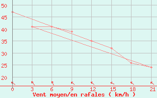 Courbe de la force du vent pour Dalatangi