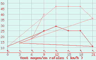 Courbe de la force du vent pour Zerdevka