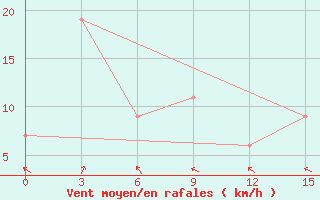 Courbe de la force du vent pour Kalianget Madura Island