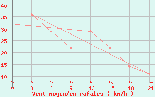 Courbe de la force du vent pour Zugdidi