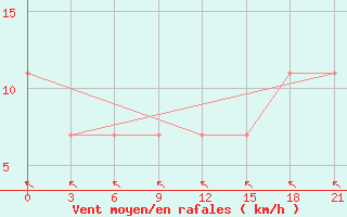 Courbe de la force du vent pour Rohri