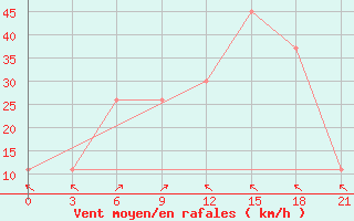 Courbe de la force du vent pour Quetta Airport