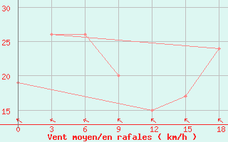 Courbe de la force du vent pour Rote / Baa