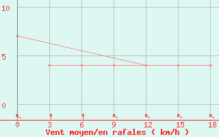 Courbe de la force du vent pour Tangail