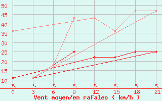 Courbe de la force du vent pour Karabulak