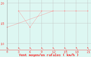 Courbe de la force du vent pour Zhytomyr