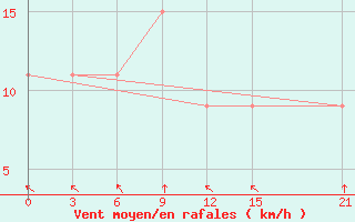 Courbe de la force du vent pour Kutubdia