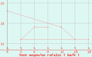 Courbe de la force du vent pour Lovozero