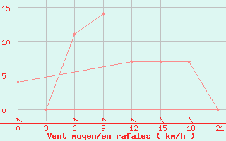 Courbe de la force du vent pour Mahackala