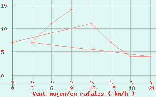 Courbe de la force du vent pour Sterlitamak