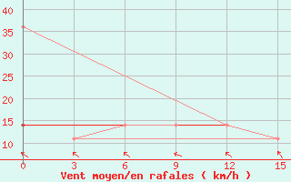 Courbe de la force du vent pour Kursk