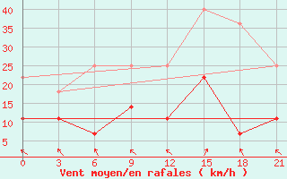 Courbe de la force du vent pour Klaipeda