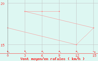 Courbe de la force du vent pour Hanstholm