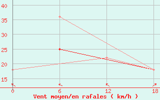 Courbe de la force du vent pour Valaam Island