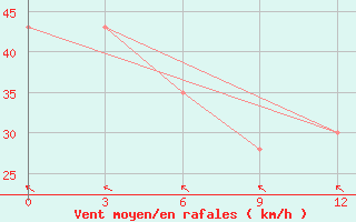 Courbe de la force du vent pour Resolute, N. W. T.