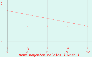 Courbe de la force du vent pour Dawei