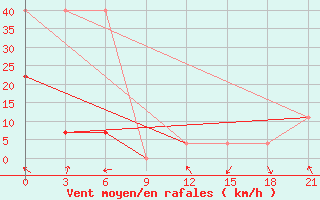 Courbe de la force du vent pour Lovozero