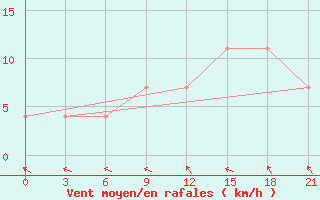 Courbe de la force du vent pour Polock