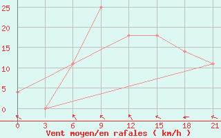 Courbe de la force du vent pour Ternopil