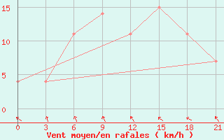 Courbe de la force du vent pour Mar