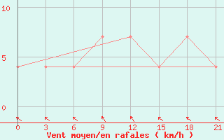 Courbe de la force du vent pour Turcasovo