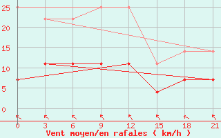 Courbe de la force du vent pour Klaipeda