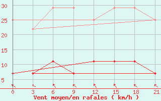 Courbe de la force du vent pour Niznij Novgorod