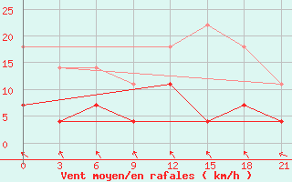 Courbe de la force du vent pour Niznij Novgorod