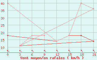 Courbe de la force du vent pour Sorocinsk