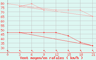 Courbe de la force du vent pour Kolka