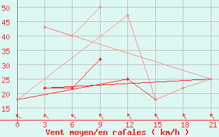 Courbe de la force du vent pour Tambov