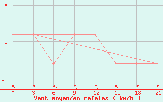 Courbe de la force du vent pour Kalevala