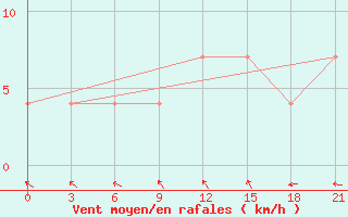 Courbe de la force du vent pour Obojan