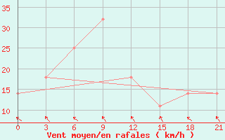 Courbe de la force du vent pour Taipak