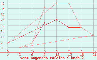 Courbe de la force du vent pour Kerch