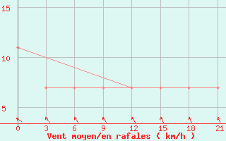 Courbe de la force du vent pour Krasnyy Kholm