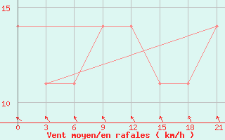 Courbe de la force du vent pour Vjaz