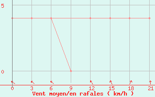 Courbe de la force du vent pour Reboly