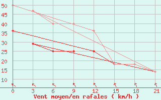 Courbe de la force du vent pour Pjalica