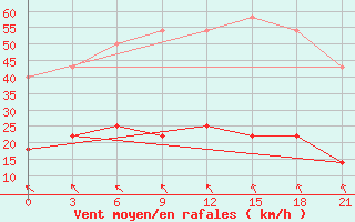 Courbe de la force du vent pour Koz