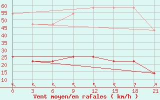 Courbe de la force du vent pour Penza