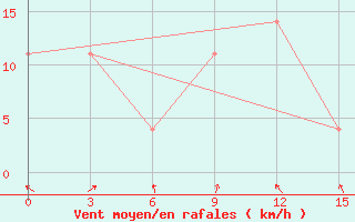 Courbe de la force du vent pour Bokhapcha