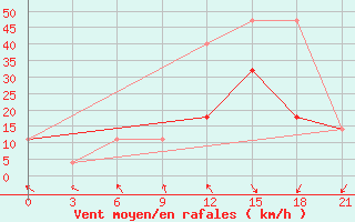 Courbe de la force du vent pour Gotnja