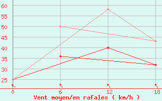 Courbe de la force du vent pour Teriberka