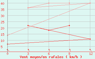 Courbe de la force du vent pour Fengxiang