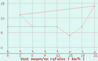 Courbe de la force du vent pour Turcasovo