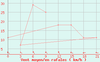 Courbe de la force du vent pour Taipak