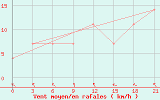 Courbe de la force du vent pour Pinsk