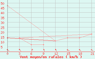 Courbe de la force du vent pour Kagul