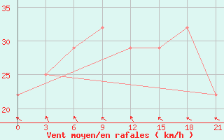 Courbe de la force du vent pour Taipak